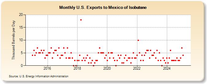 U.S. Exports to Mexico of Isobutane (Thousand Barrels per Day)