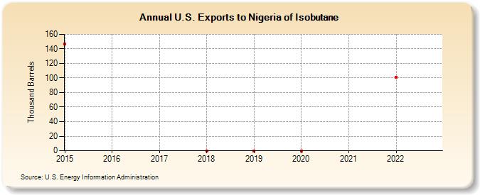 U.S. Exports to Nigeria of Isobutane (Thousand Barrels)