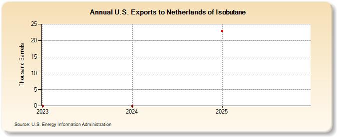 U.S. Exports to Netherlands of Isobutane (Thousand Barrels)