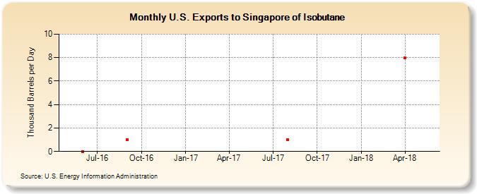 U.S. Exports to Singapore of Isobutane (Thousand Barrels per Day)