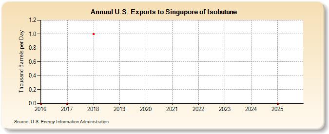 U.S. Exports to Singapore of Isobutane (Thousand Barrels per Day)