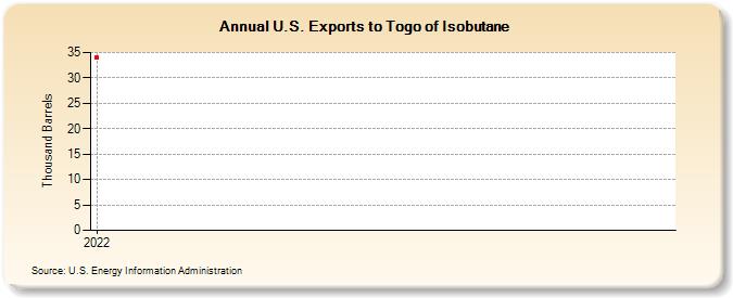 U.S. Exports to Togo of Isobutane (Thousand Barrels)