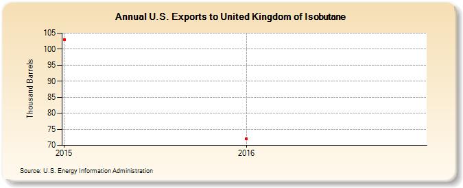 U.S. Exports to United Kingdom of Isobutane (Thousand Barrels)