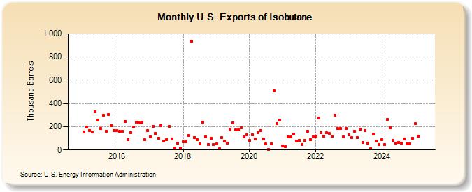 U.S. Exports of Isobutane (Thousand Barrels)