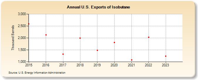 U.S. Exports of Isobutane (Thousand Barrels)