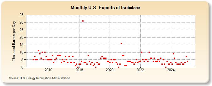 U.S. Exports of Isobutane (Thousand Barrels per Day)