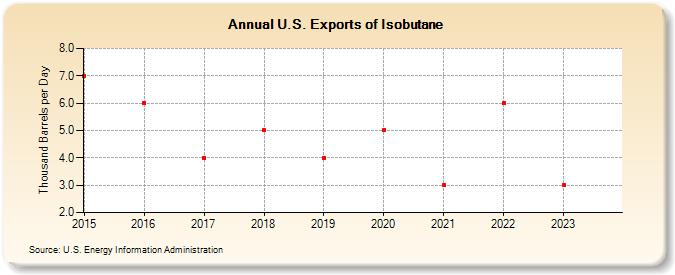 U.S. Exports of Isobutane (Thousand Barrels per Day)