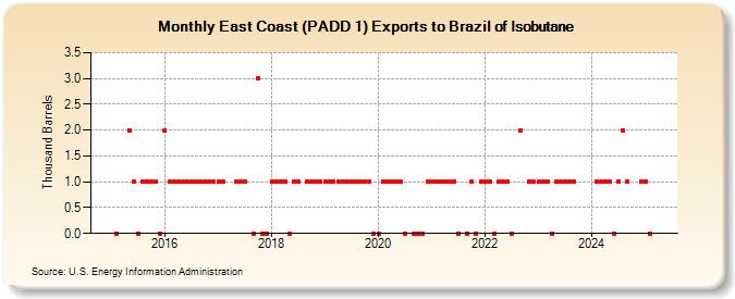 East Coast (PADD 1) Exports to Brazil of Isobutane (Thousand Barrels)