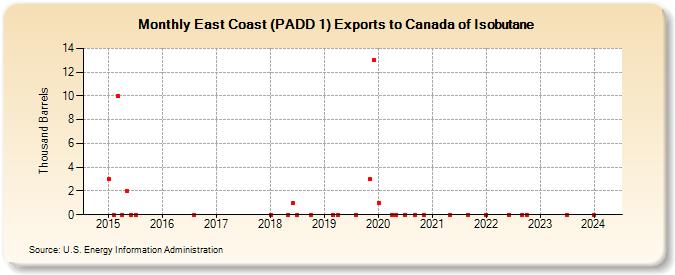 East Coast (PADD 1) Exports to Canada of Isobutane (Thousand Barrels)