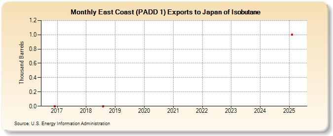 East Coast (PADD 1) Exports to Japan of Isobutane (Thousand Barrels)