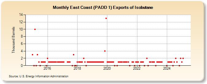 East Coast (PADD 1) Exports of Isobutane (Thousand Barrels)