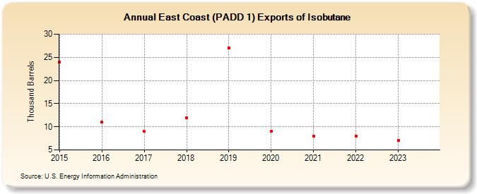 East Coast (PADD 1) Exports of Isobutane (Thousand Barrels)