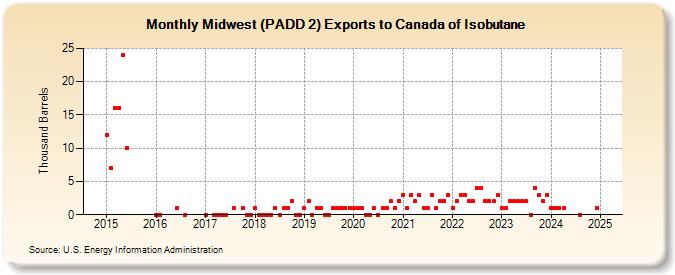 Midwest (PADD 2) Exports to Canada of Isobutane (Thousand Barrels)