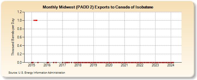 Midwest (PADD 2) Exports to Canada of Isobutane (Thousand Barrels per Day)