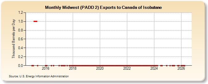 Midwest (PADD 2) Exports to Canada of Isobutane (Thousand Barrels per Day)