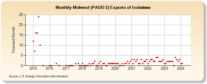 Midwest (PADD 2) Exports of Isobutane (Thousand Barrels)