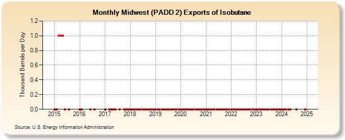 Midwest (PADD 2) Exports of Isobutane (Thousand Barrels per Day)