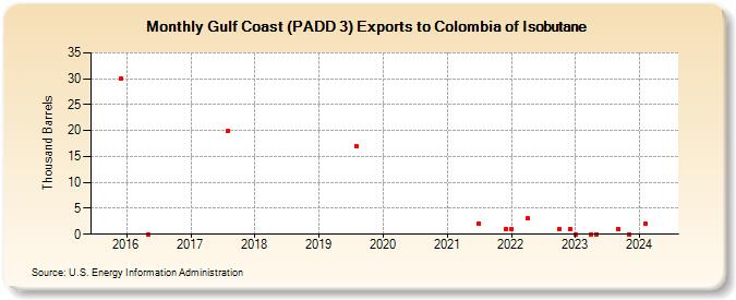 Gulf Coast (PADD 3) Exports to Colombia of Isobutane (Thousand Barrels)