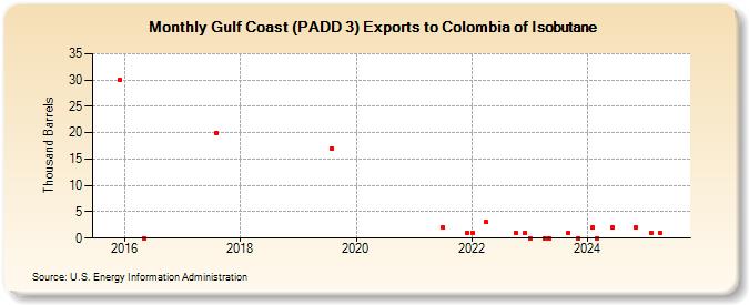 Gulf Coast (PADD 3) Exports to Colombia of Isobutane (Thousand Barrels)