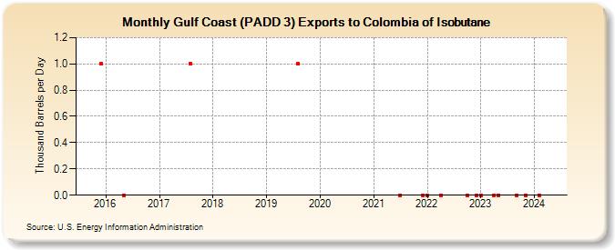 Gulf Coast (PADD 3) Exports to Colombia of Isobutane (Thousand Barrels per Day)