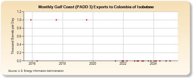 Gulf Coast (PADD 3) Exports to Colombia of Isobutane (Thousand Barrels per Day)