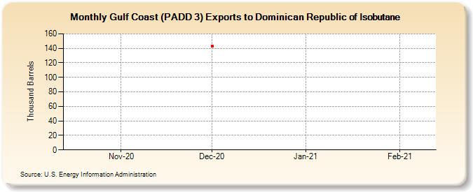 Gulf Coast (PADD 3) Exports to Dominican Republic of Isobutane (Thousand Barrels)