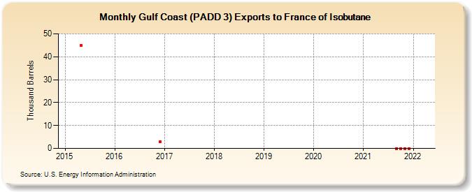Gulf Coast (PADD 3) Exports to France of Isobutane (Thousand Barrels)