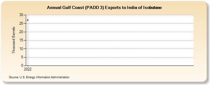 Gulf Coast (PADD 3) Exports to India of Isobutane (Thousand Barrels)