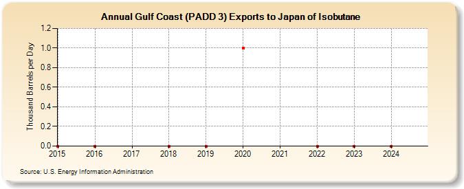 Gulf Coast (PADD 3) Exports to Japan of Isobutane (Thousand Barrels per Day)