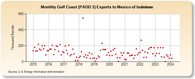 Gulf Coast (PADD 3) Exports to Mexico of Isobutane (Thousand Barrels)
