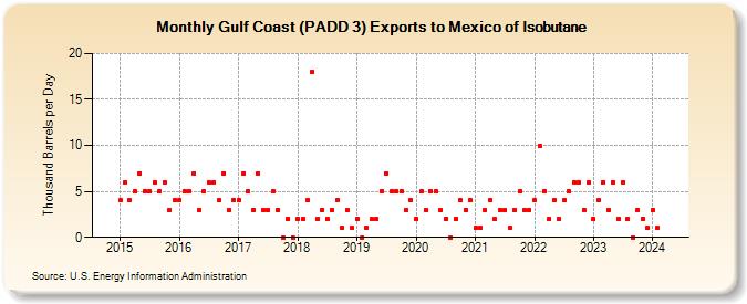 Gulf Coast (PADD 3) Exports to Mexico of Isobutane (Thousand Barrels per Day)