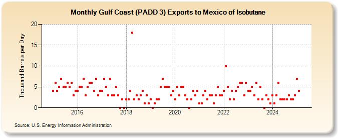 Gulf Coast (PADD 3) Exports to Mexico of Isobutane (Thousand Barrels per Day)