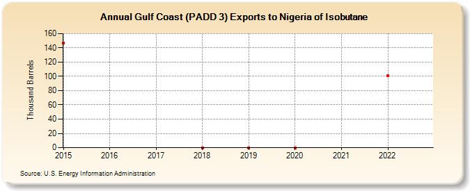 Gulf Coast (PADD 3) Exports to Nigeria of Isobutane (Thousand Barrels)