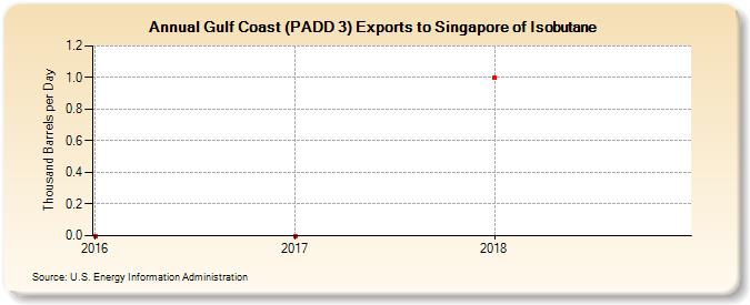 Gulf Coast (PADD 3) Exports to Singapore of Isobutane (Thousand Barrels per Day)