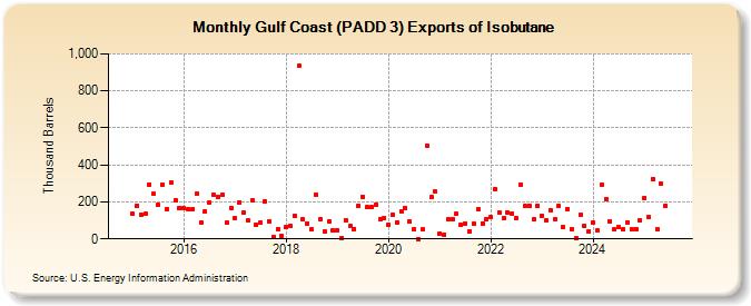 Gulf Coast (PADD 3) Exports of Isobutane (Thousand Barrels)