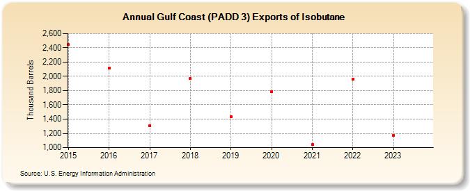 Gulf Coast (PADD 3) Exports of Isobutane (Thousand Barrels)