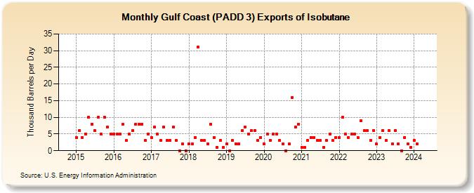 Gulf Coast (PADD 3) Exports of Isobutane (Thousand Barrels per Day)