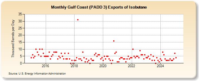 Gulf Coast (PADD 3) Exports of Isobutane (Thousand Barrels per Day)