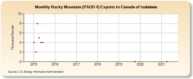 Rocky Mountain (PADD 4) Exports to Canada of Isobutane (Thousand Barrels)