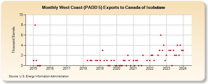 West Coast (PADD 5) Exports to Canada of Isobutane (Thousand Barrels)