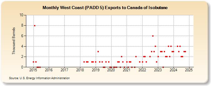 West Coast (PADD 5) Exports to Canada of Isobutane (Thousand Barrels)