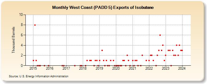 West Coast (PADD 5) Exports of Isobutane (Thousand Barrels)