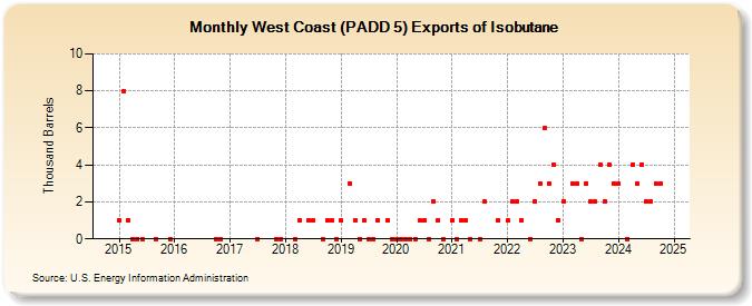 West Coast (PADD 5) Exports of Isobutane (Thousand Barrels)