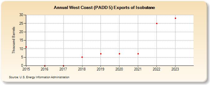 West Coast (PADD 5) Exports of Isobutane (Thousand Barrels)