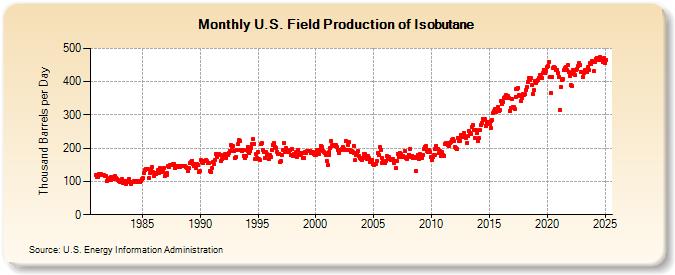 U.S. Field Production of Isobutane (Thousand Barrels per Day)