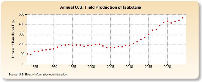 U.S. Field Production of Isobutane (Thousand Barrels per Day)