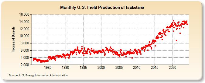 U.S. Field Production of Isobutane (Thousand Barrels)