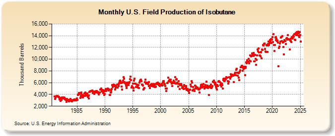 U.S. Field Production of Isobutane (Thousand Barrels)