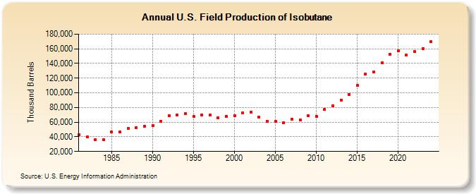 U.S. Field Production of Isobutane (Thousand Barrels)