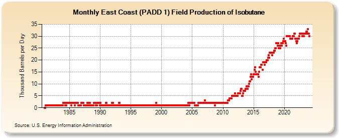 East Coast (PADD 1) Field Production of Isobutane (Thousand Barrels per Day)